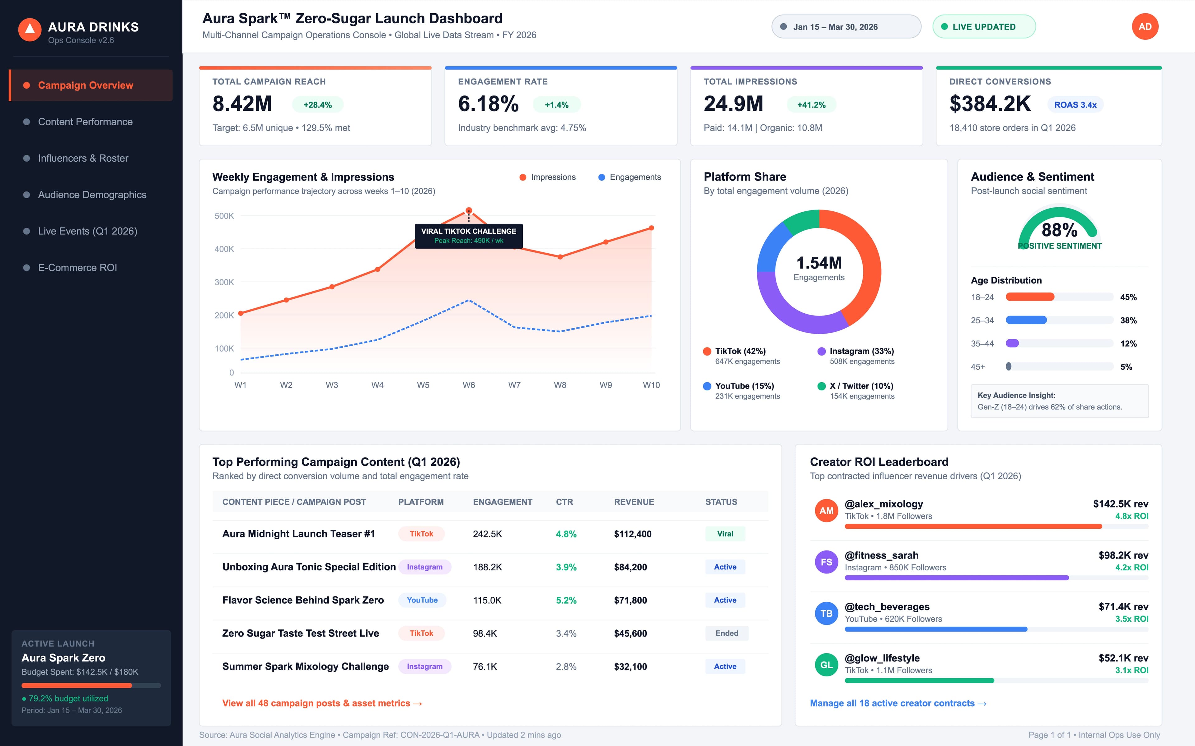Digital Marketing Performance Dashboard